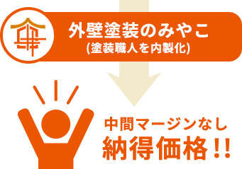 みやこリフォームの場合