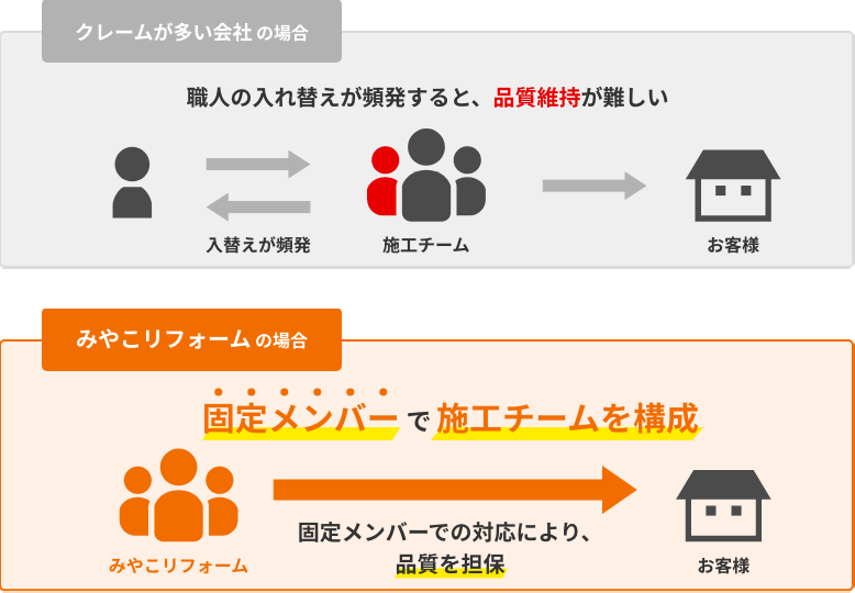 信頼のおける熟練の職人チームによる施工