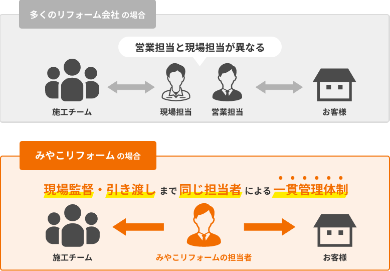 ご提案から現場管理・引渡しまで一貫して同じ担当者で対応