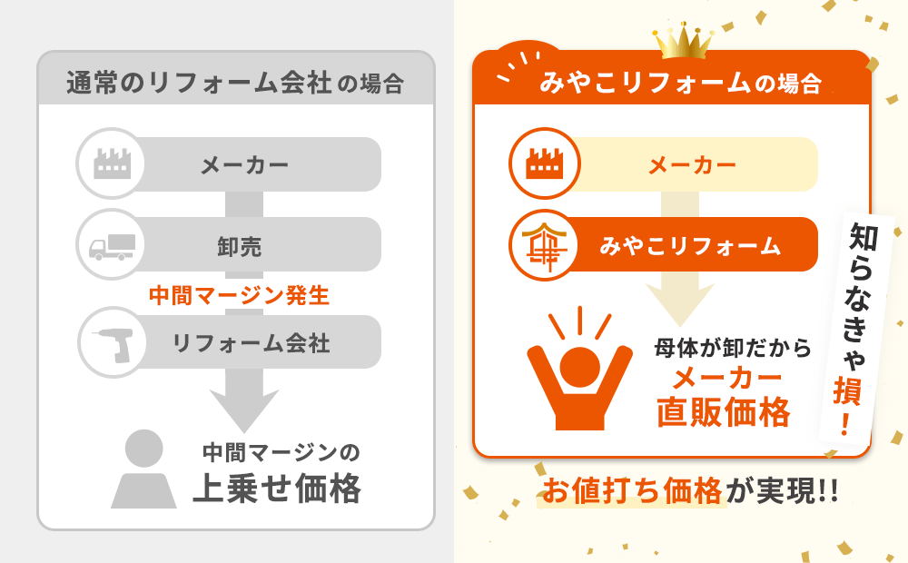 母体が卸だからメーカー直販価格