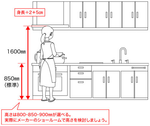 キッチンのベストな高さ